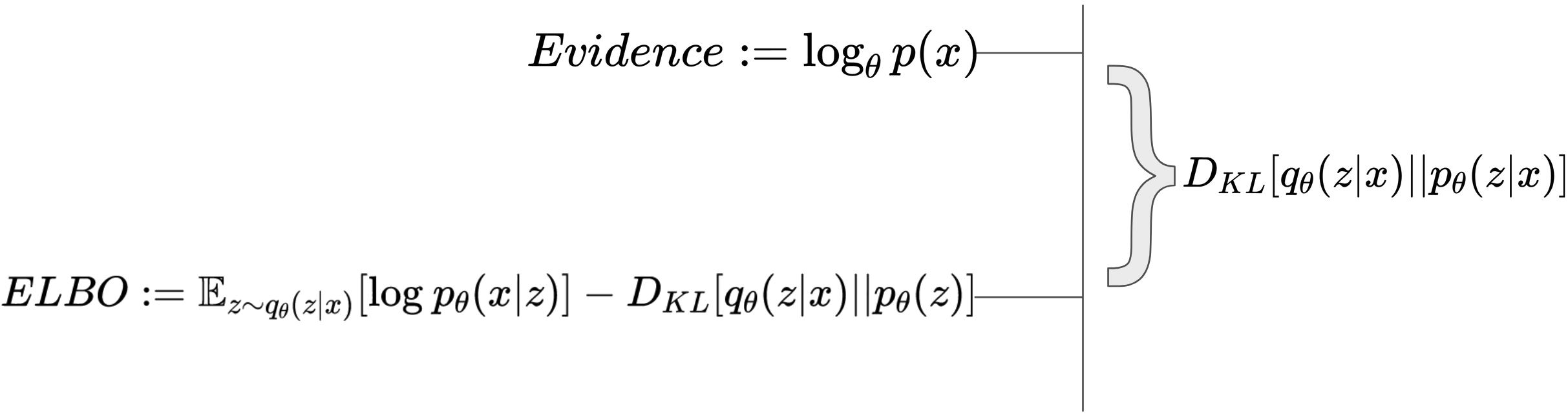Illustration of ELBO term and regularization